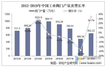 工業(yè)閥門發(fā)展趨勢分析，中高端閥門市場國產(chǎn)化帶來新的成長機(jī)遇 